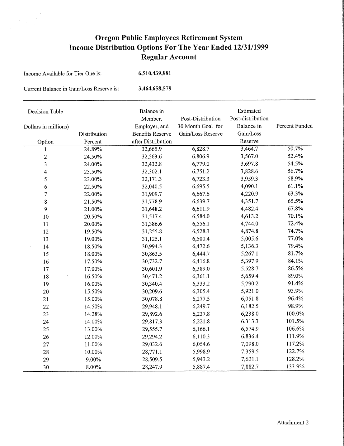 Original packet page 19: The final 30-option matrix. Its contents are described immediately above.